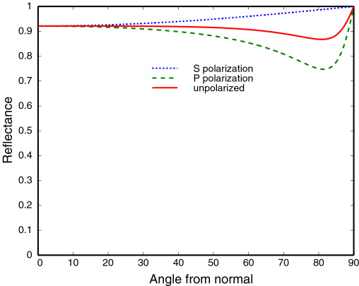 Plot of Fresnel reflectance for aluminum