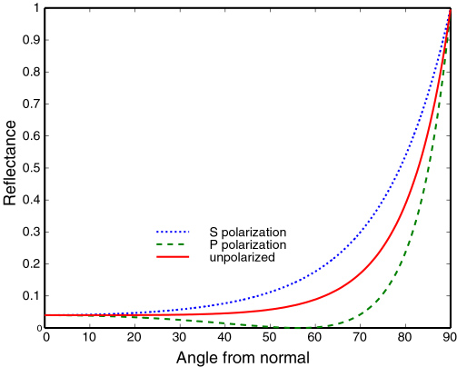 Plot of Fresnel reflectance for typical dielectric