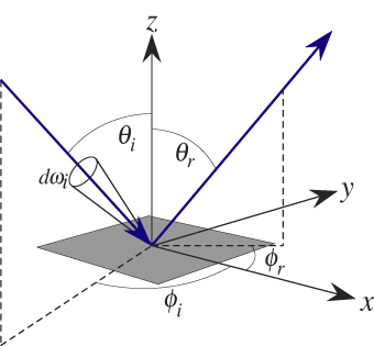 Geometry of light reflection