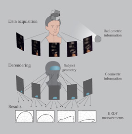 Image-based reflectance acquisition