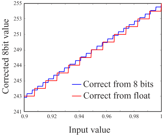 Graph of quantization by two methods, bright values