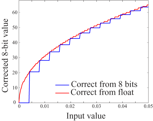 Graph of quantization by two methods, dark values